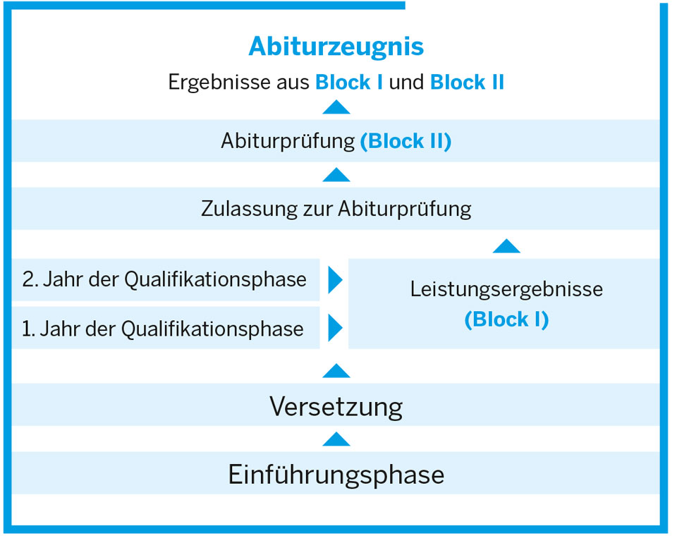 Aufbau Oberstufe